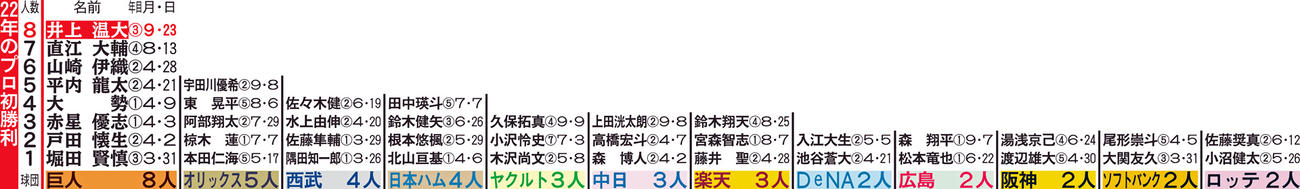22年のプロ初勝利