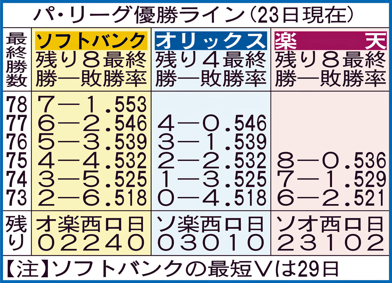 パ・リーグ優勝ライン（23日現在）