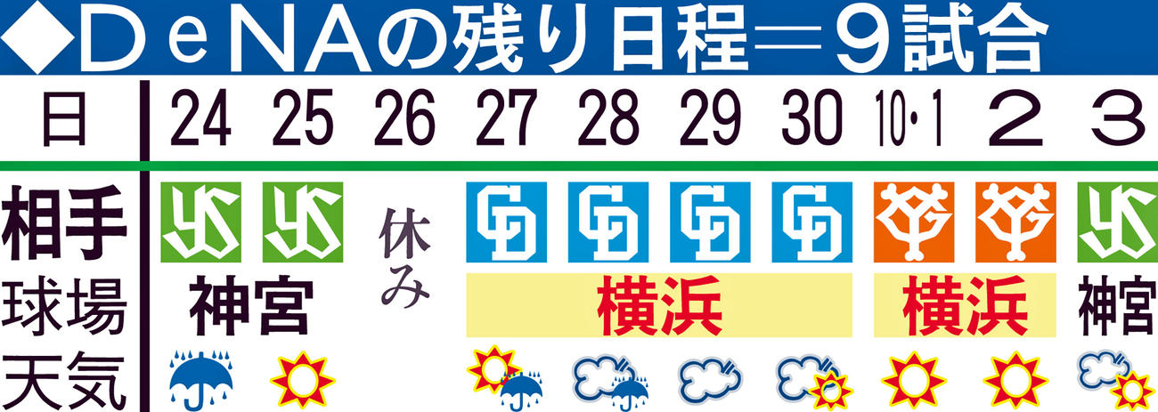 DeNAの残り日程