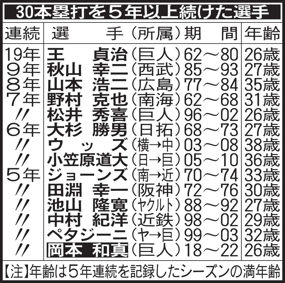 30本塁打を5年以上続けた選手