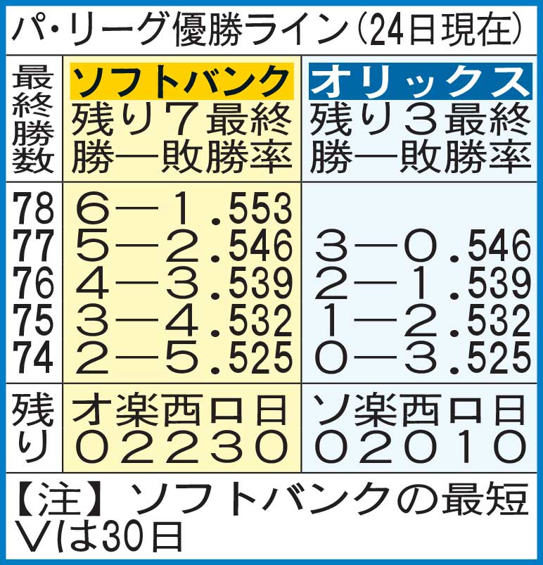 パ・リーグ優勝ライン
