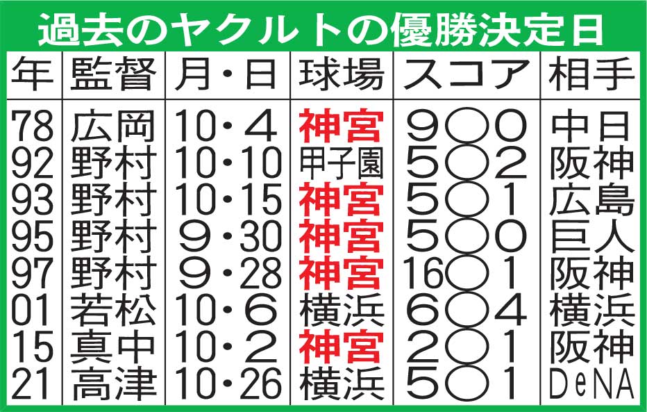 過去のヤクルトの優勝決定日