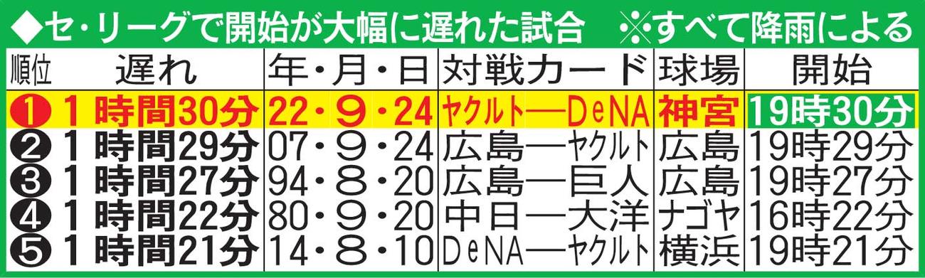セ・リーグで開始が大幅に遅れた試合