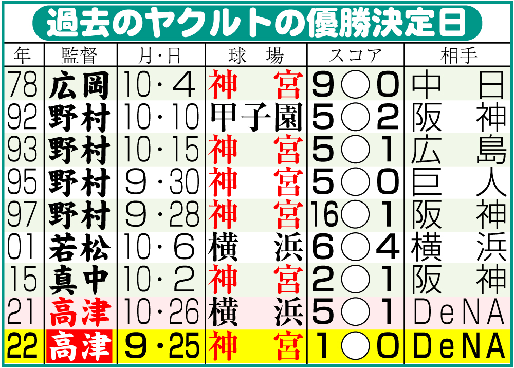 【イラスト】過去のヤクルトの優勝決定日