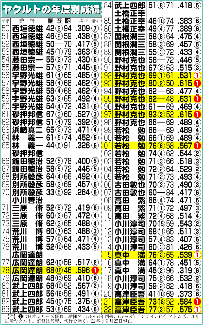 【イラスト】ヤクルトの年度別成績