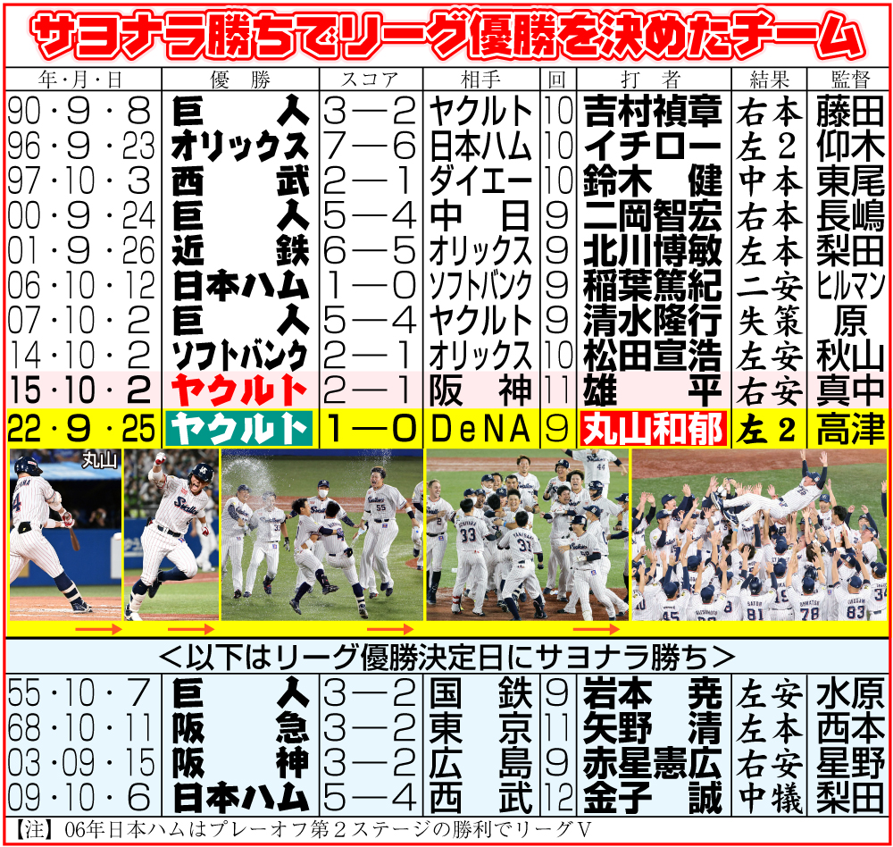 【イラスト】サヨナラ勝ちでリーグ優勝を決めたチーム