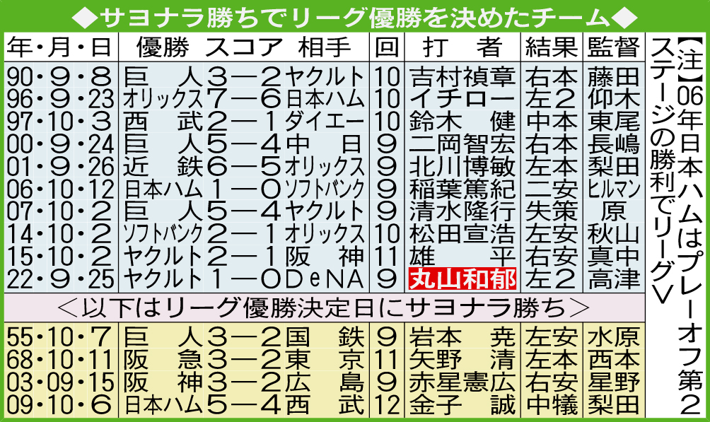 サヨナラ勝ちでリーグ優勝を決めたチーム