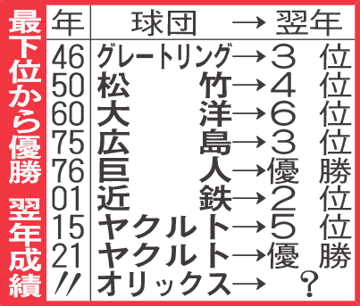 最下位から優勝　翌年成績