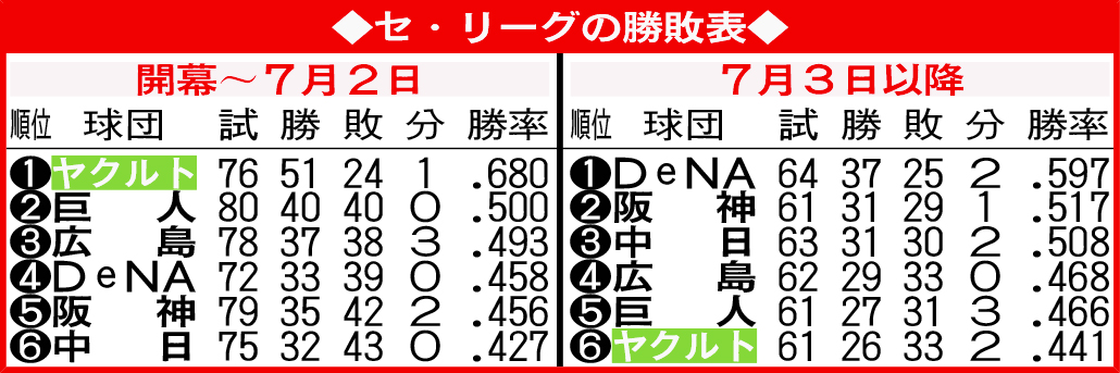 セ・リーグの勝敗表　開幕～７月２日と７月３日以降