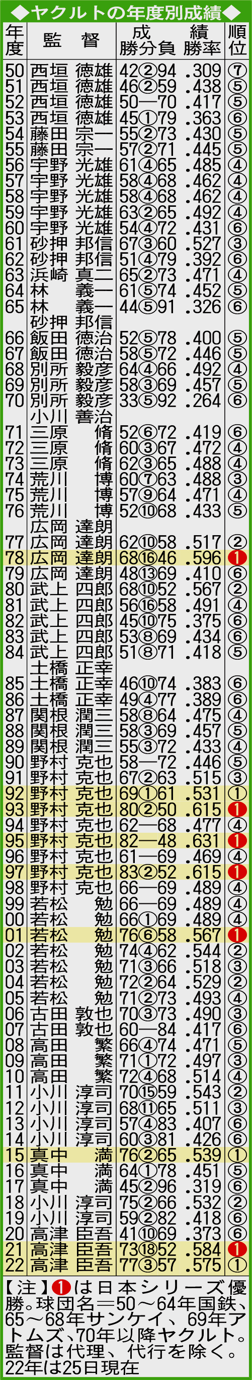 ヤクルトの年度別成績
