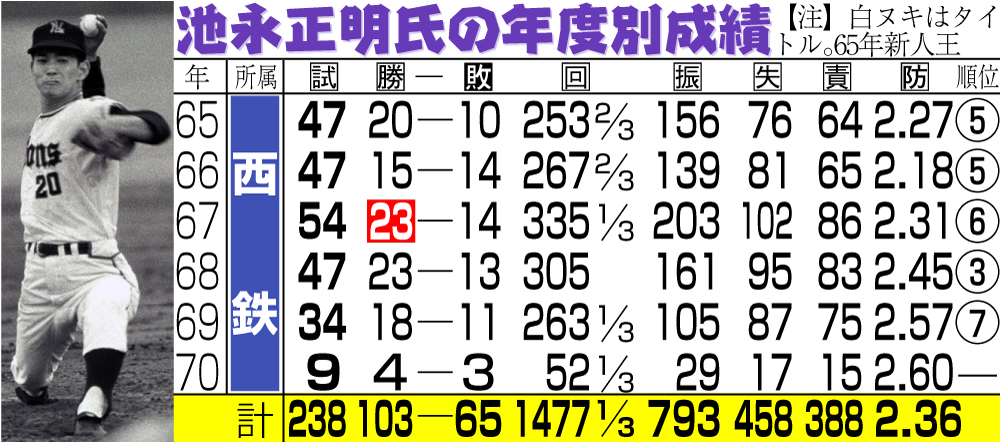 【イラスト】池永正明氏の年度別成績