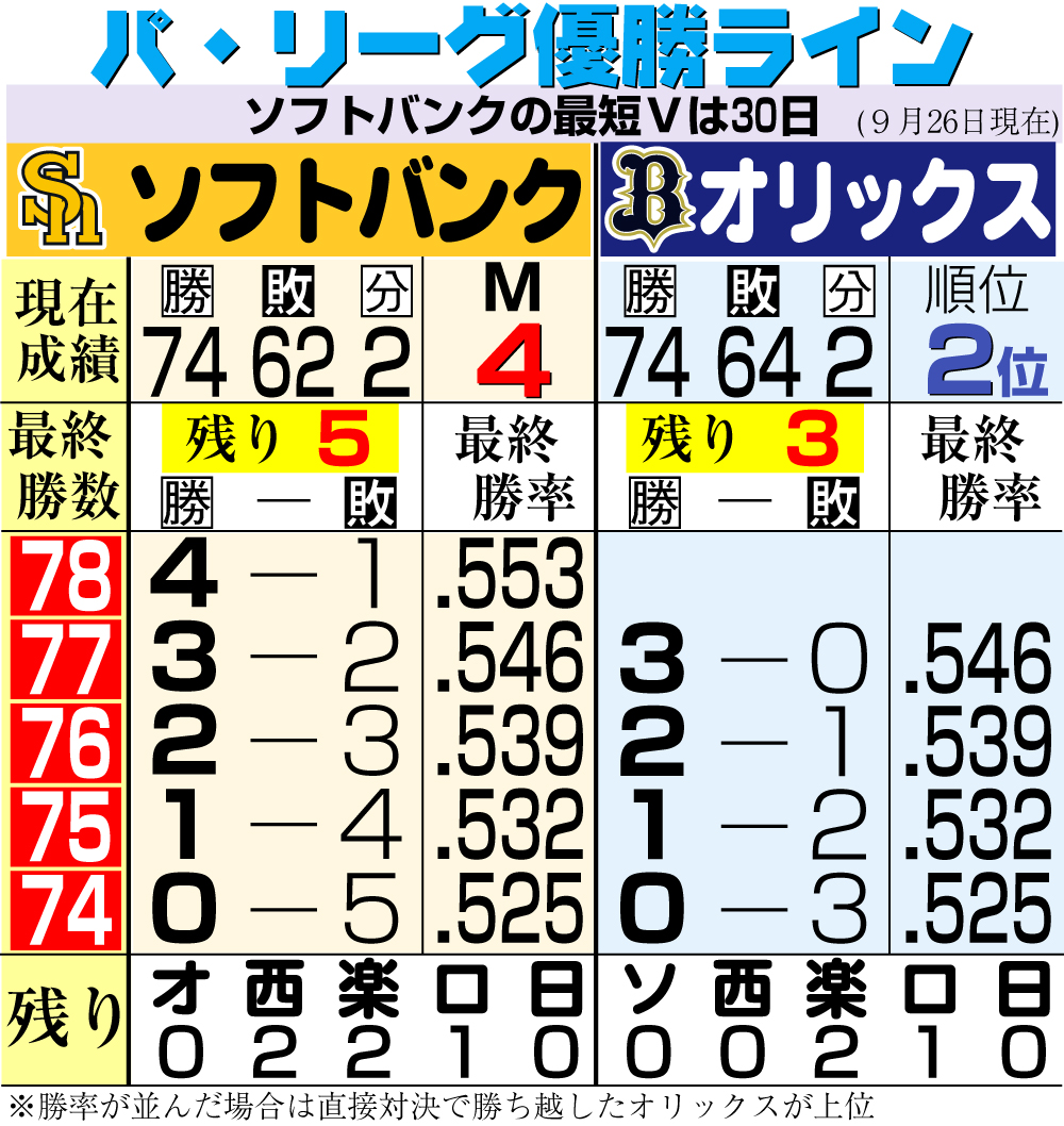 【イラスト】パ・リーグの優勝ライン　9月26日現在