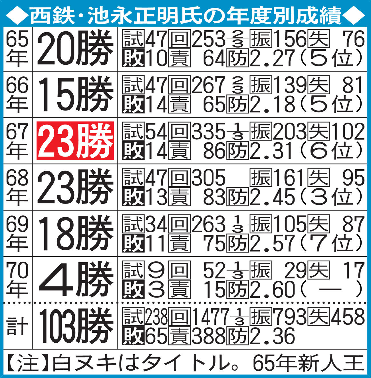 西鉄・池永正明氏の年度別成績