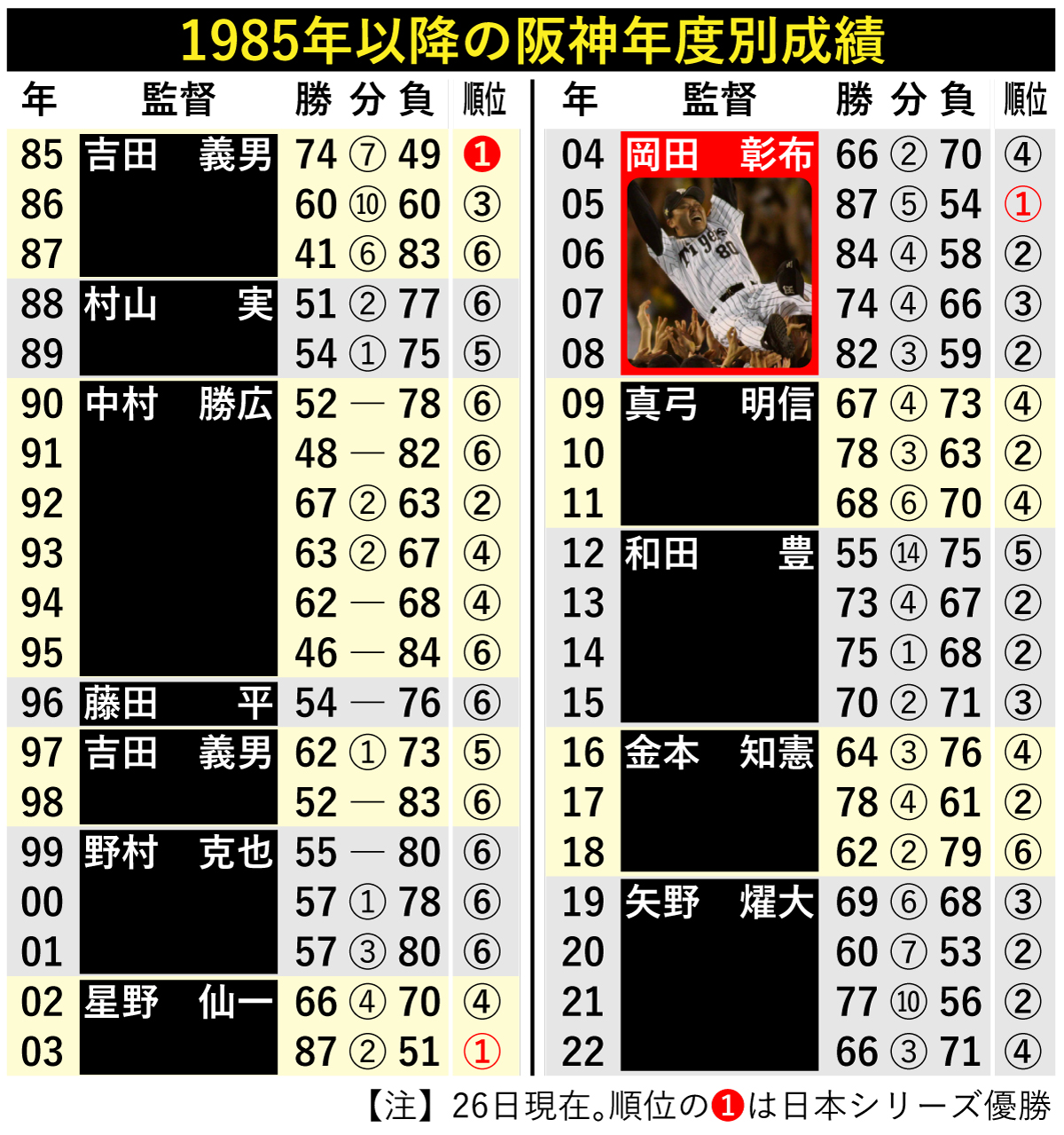 【イラスト】1985年以降の阪神年度別成績