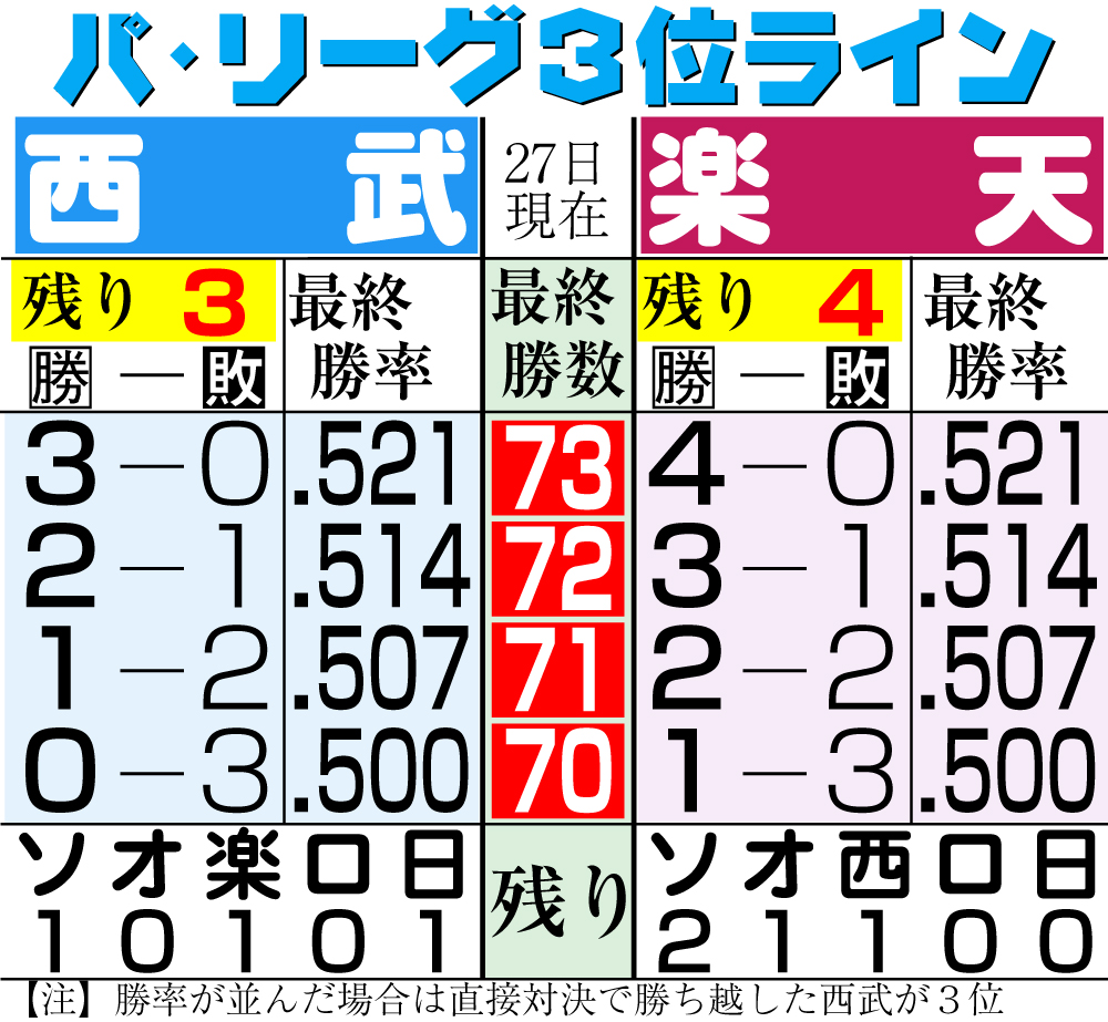 【イラスト】パ・リーグの3位ライン　9月27日現在
