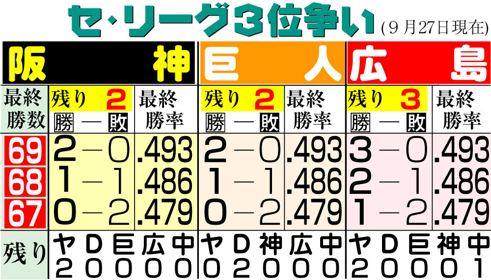 【イラスト】セ・リーグの3位争い　9月27日現在