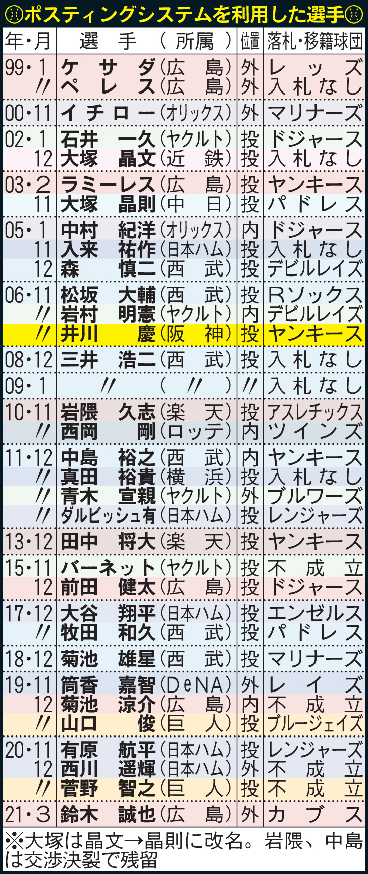 ポスティングシステムを利用した選手