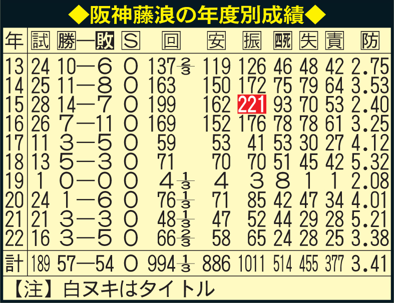 阪神藤浪の年度別成績