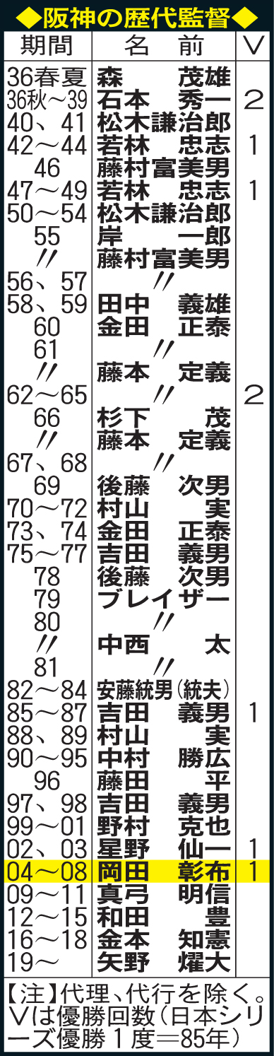 阪神の歴代監督