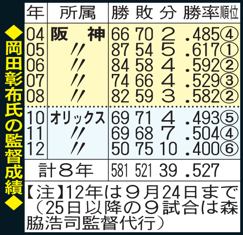岡田彰布氏の監督成績