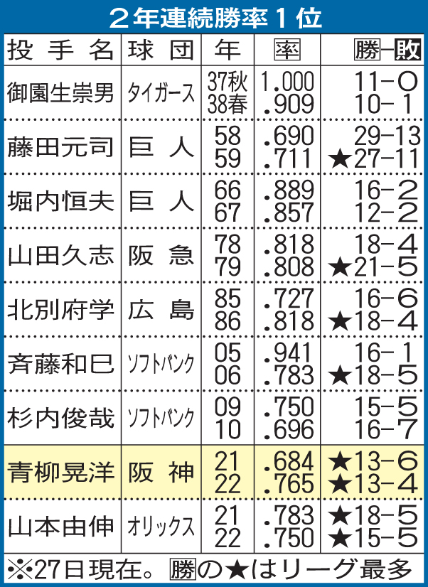 2年連続勝率1位（9月27日現在）