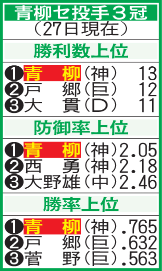 セ投手3冠部門の上位（9月27日現在）