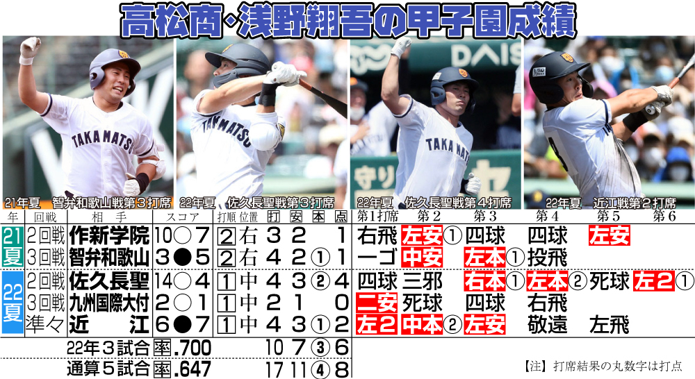 【イラスト】高松商・浅野翔吾の甲子園成績