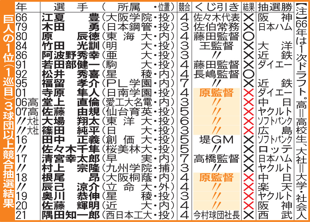 巨人の1位（1巡目）3球団以上競合の抽選結果