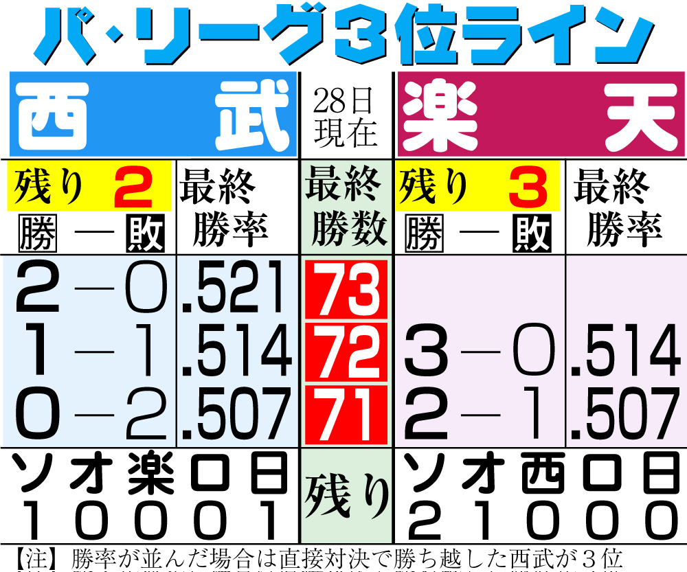 【イラスト】パ・リーグの3位争い　9月28日現在