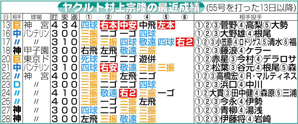 【イラスト】ヤクルト村上の最近成績　9月28日現在
