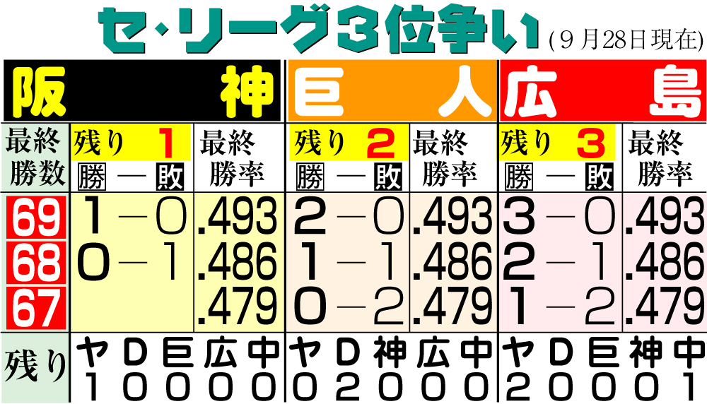 【イラスト】セ・リーグ3位争い　9月28日現在