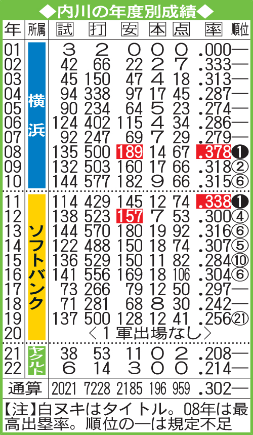 内川の年度別成績