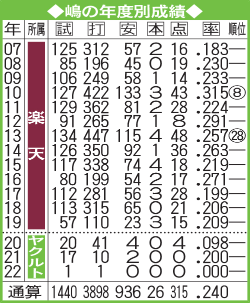 嶋の年度別成績
