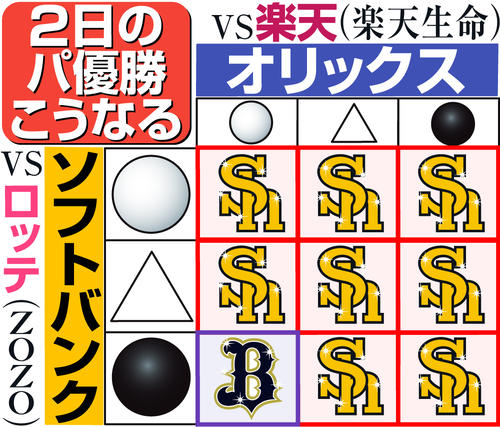 【イラスト】2日のパ・リーグ優勝こうなる 10月1日現在