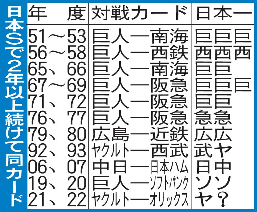 日本Sで2年以上続けて同カード