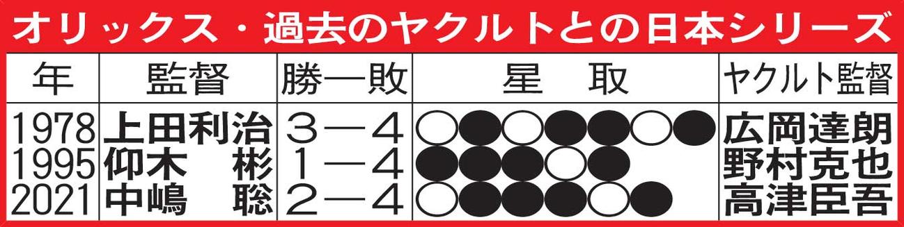 オリックス・過去のヤクルトとの日本シリーズ