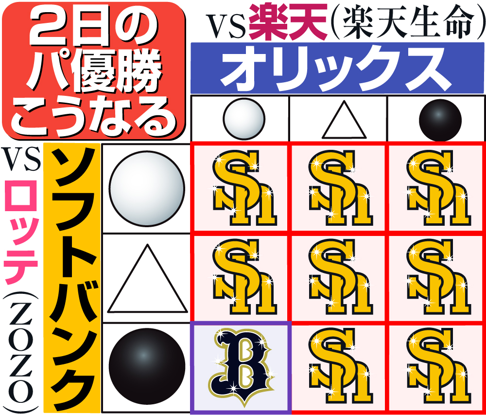 【イラスト】2日のパ・リーグ優勝こうなる　10月1日現在