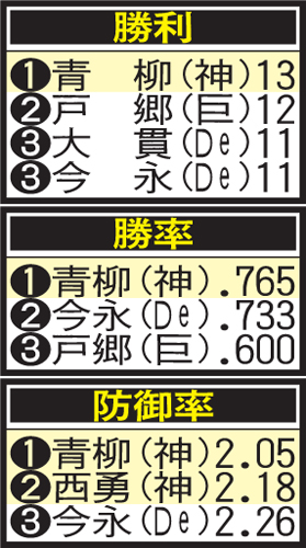 セ・リーグの先発3冠上位（10月1日現在）