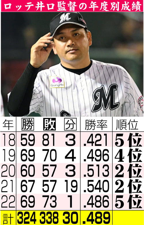 ロッテ】井口資仁監督が退任「今日決まったこと、選手にも伝えられなく