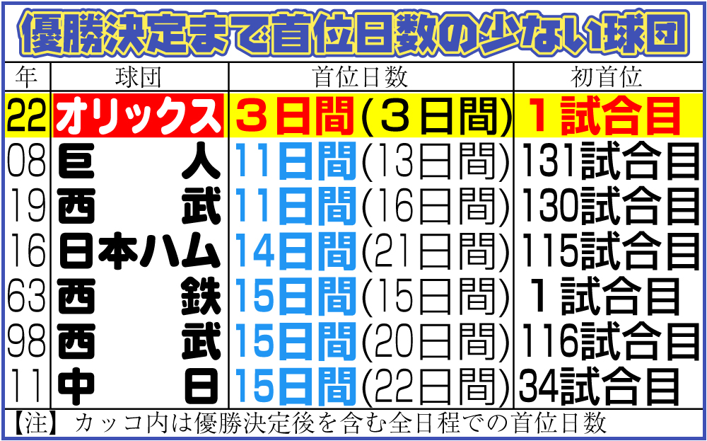 【イラスト】優勝決定まで首位日数の少ない球団