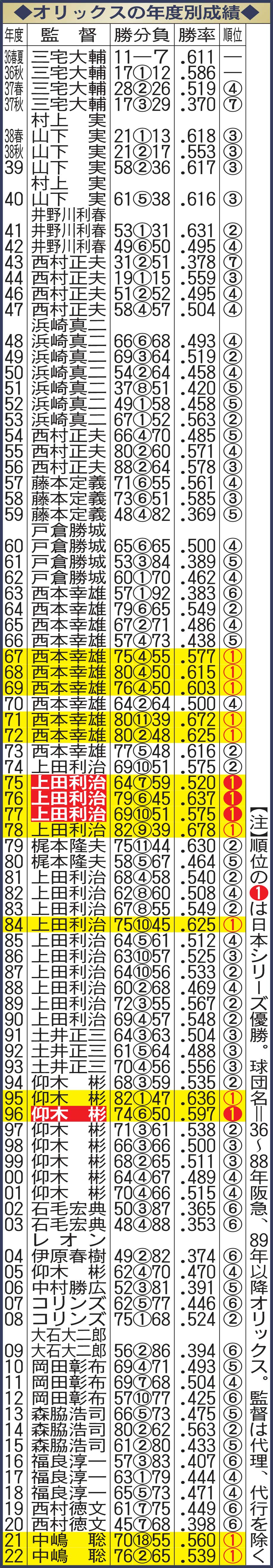 オリックスの年度別成績