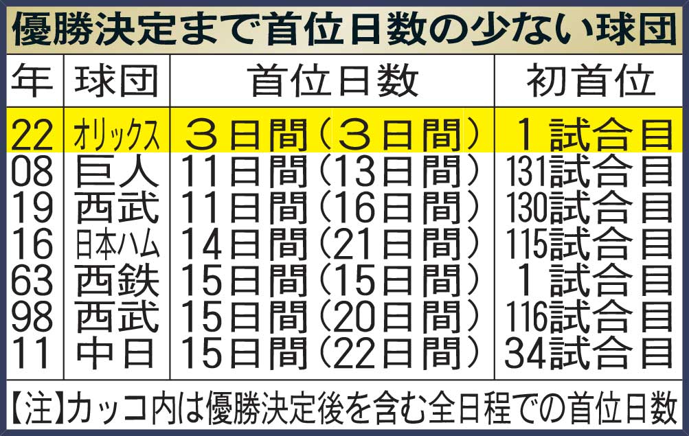 優勝決定まで首位日数の少ない球団