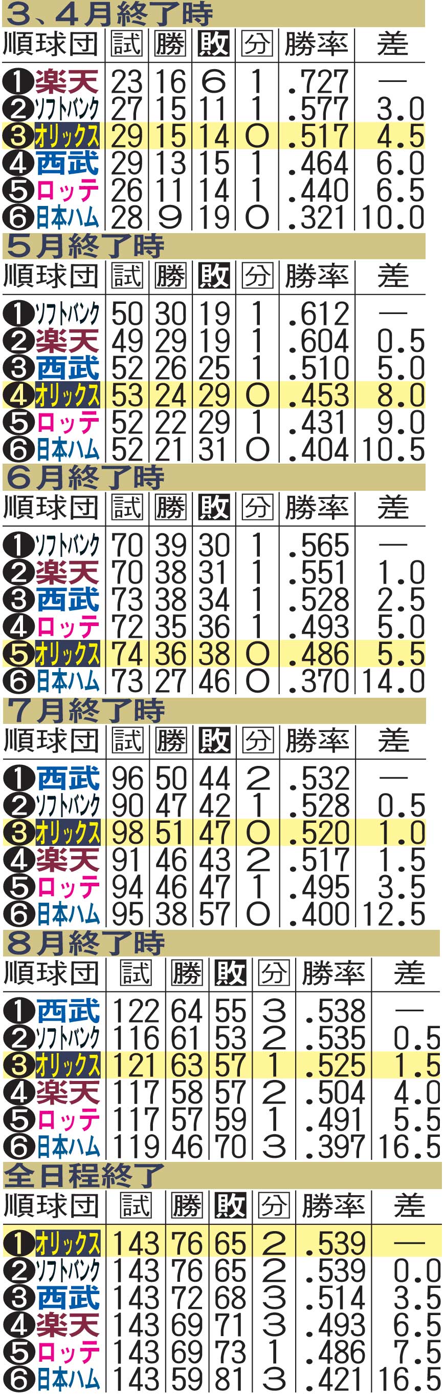 オリックスの月別順位