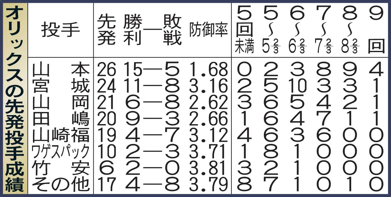 オリックスの先発投手成績