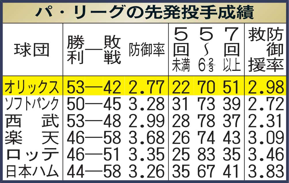パ・リーグの先発投手成績