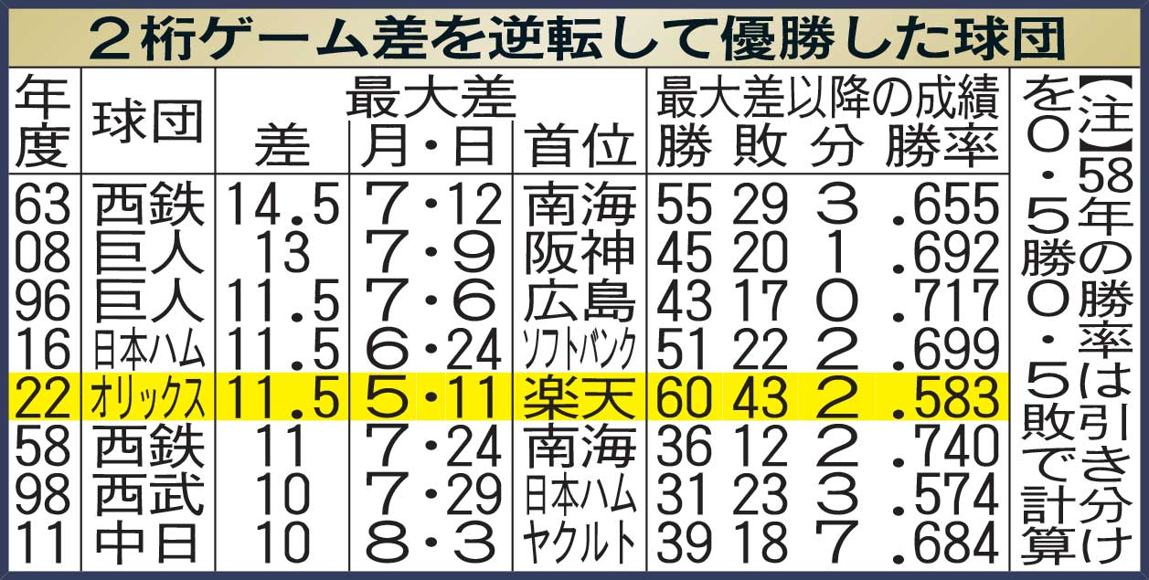2桁ゲーム差を逆転して優勝した球団