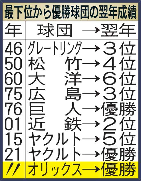 最下位から優勝球団の翌年成績
