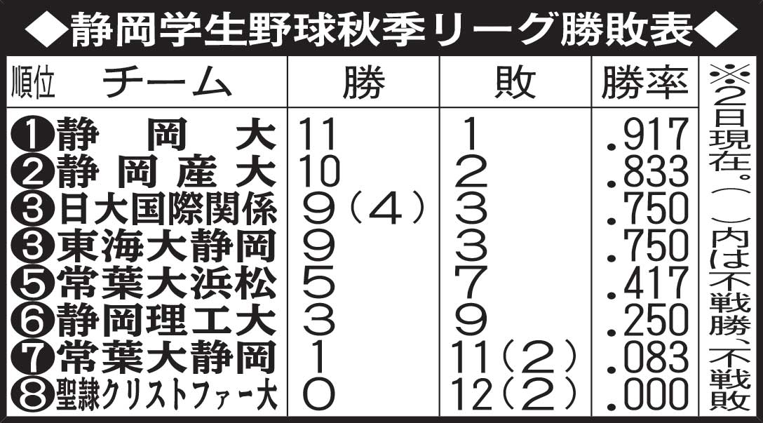 静岡学生野球秋季リーグ勝敗表