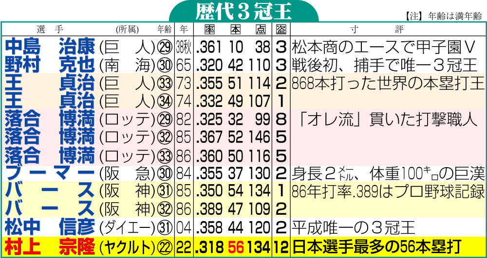 【イラスト】歴代の3冠王一覧