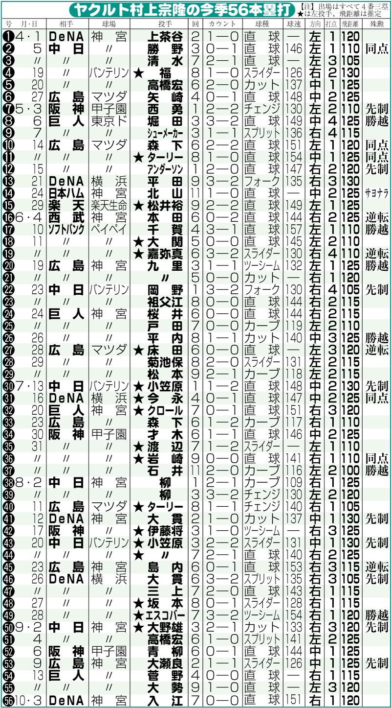 【イラスト】ヤクルト村上宗隆の今季56本塁打